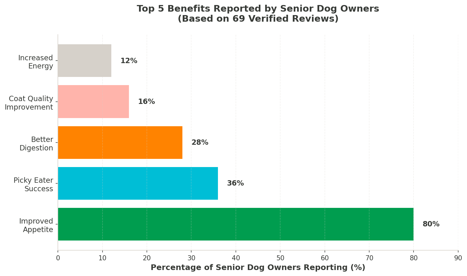 Chart showing top 5 benefits: 80% improved appetite, 36% picky eater success, 28% better digestion