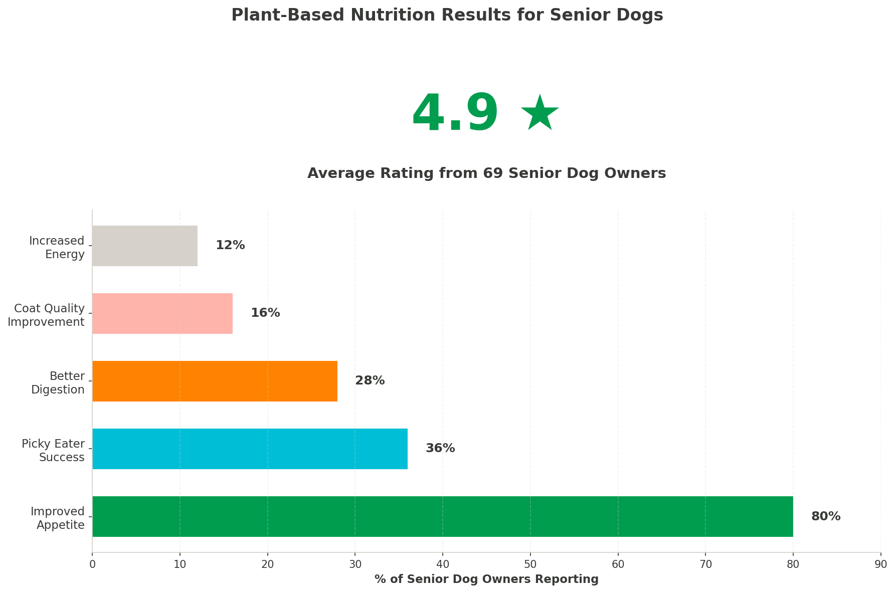 Plant-based nutrition results for senior dogs: 4.9 stars average rating from 69 reviews, 80% improved appetite